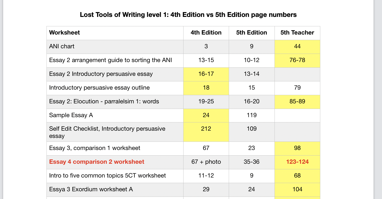 lost tools of writing 4th edition vs 5th edition